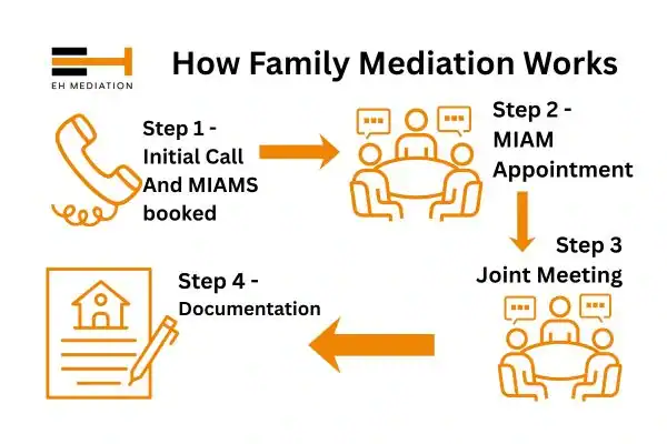 EH mediation - family mediation Royston process